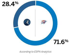 👊ESPN预测西决G2雷霆胜率高达71.6%，森林狼仅为28.4%